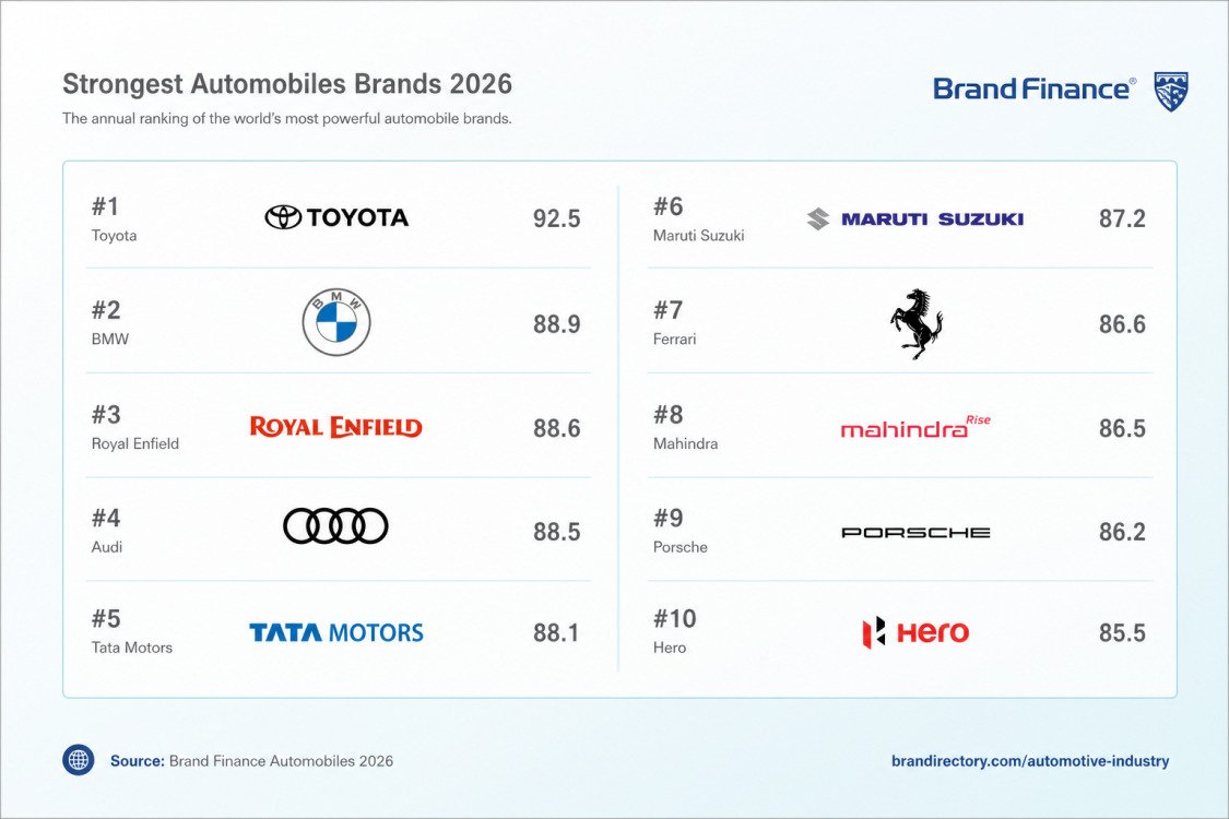 Royal Enfield recognised as World's third strongest auto brand
